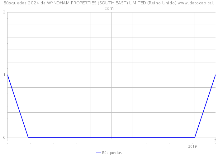 Búsquedas 2024 de WYNDHAM PROPERTIES (SOUTH EAST) LIMITED (Reino Unido) 