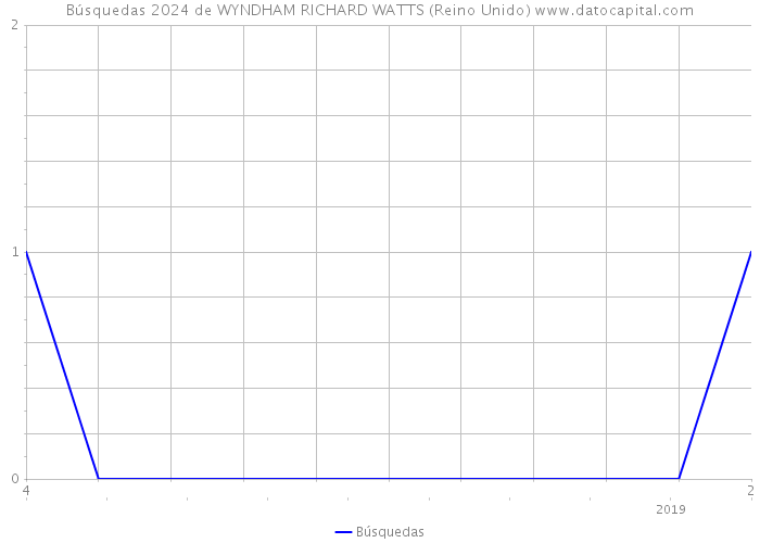 Búsquedas 2024 de WYNDHAM RICHARD WATTS (Reino Unido) 