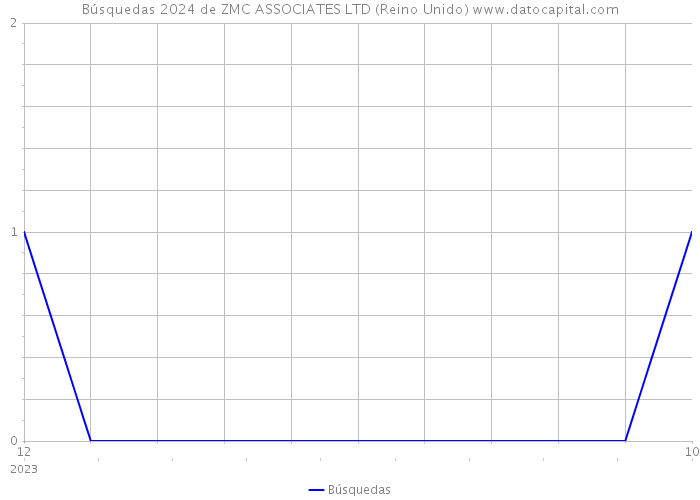 Búsquedas 2024 de ZMC ASSOCIATES LTD (Reino Unido) 