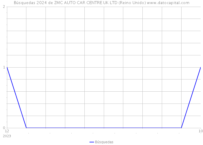 Búsquedas 2024 de ZMC AUTO CAR CENTRE UK LTD (Reino Unido) 