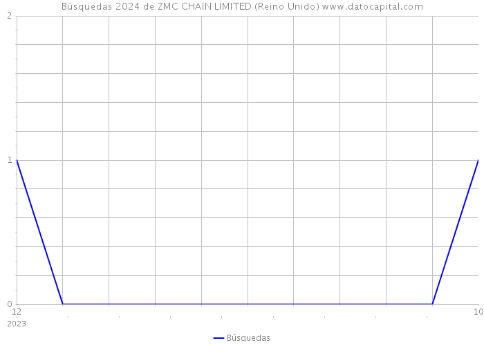 Búsquedas 2024 de ZMC CHAIN LIMITED (Reino Unido) 