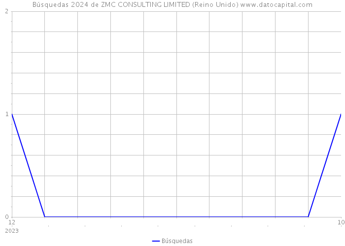 Búsquedas 2024 de ZMC CONSULTING LIMITED (Reino Unido) 