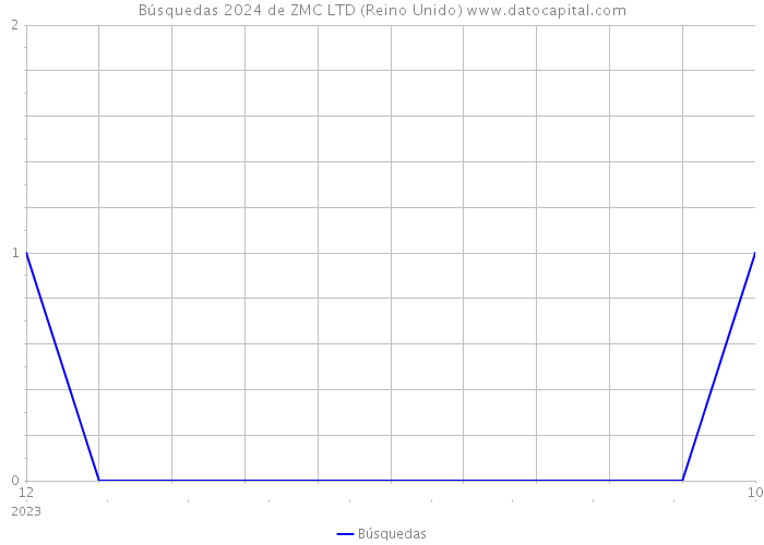 Búsquedas 2024 de ZMC LTD (Reino Unido) 