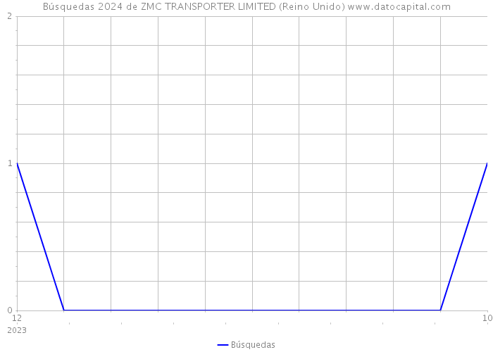 Búsquedas 2024 de ZMC TRANSPORTER LIMITED (Reino Unido) 