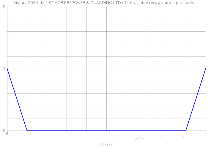 Visitas 2024 de 1ST ACE RESPONSE & GUARDING LTD (Reino Unido) 