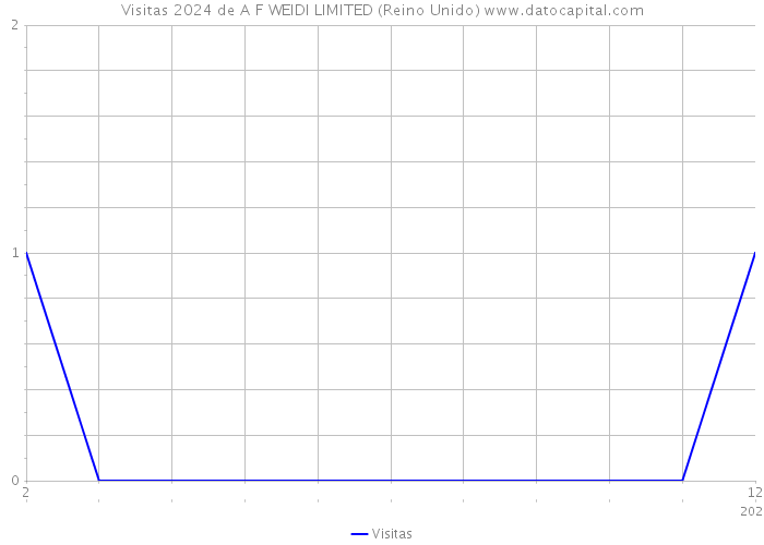 Visitas 2024 de A F WEIDI LIMITED (Reino Unido) 