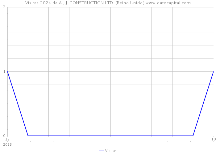 Visitas 2024 de A.J.J. CONSTRUCTION LTD. (Reino Unido) 