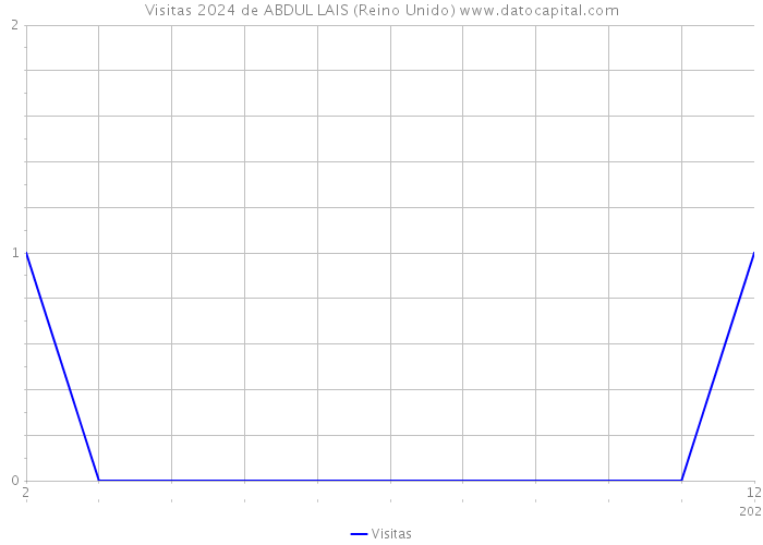 Visitas 2024 de ABDUL LAIS (Reino Unido) 