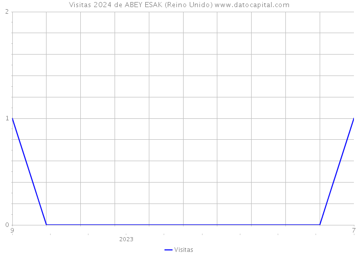 Visitas 2024 de ABEY ESAK (Reino Unido) 