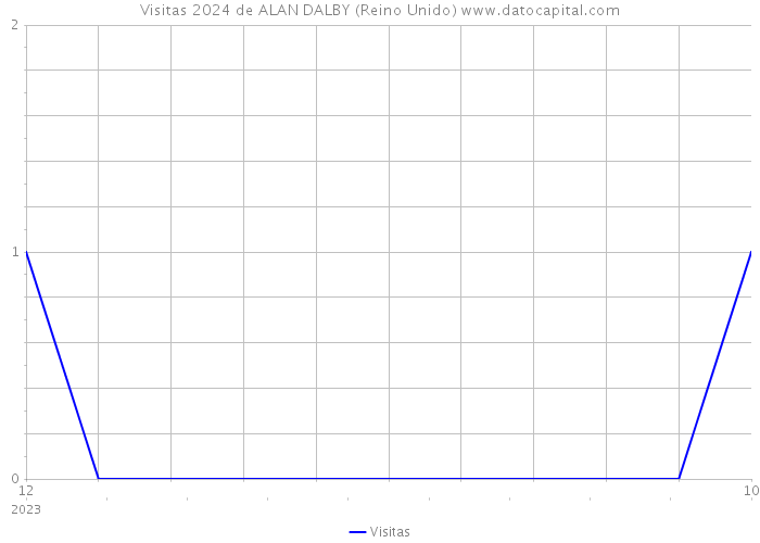 Visitas 2024 de ALAN DALBY (Reino Unido) 