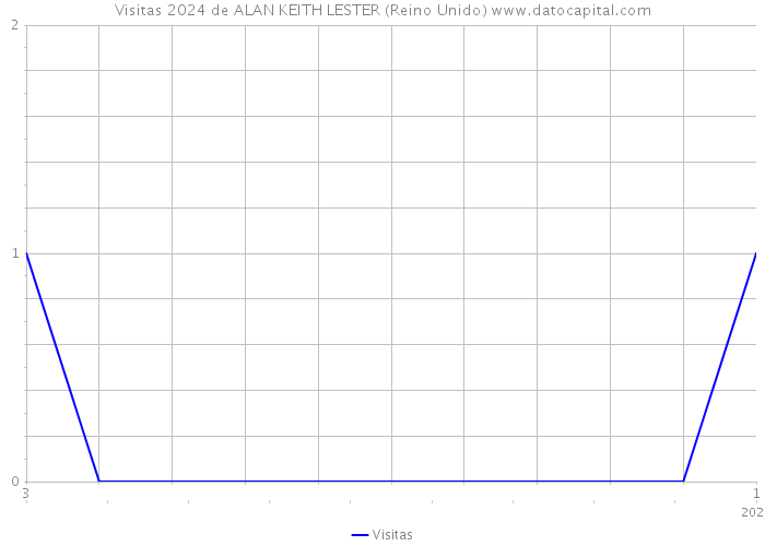 Visitas 2024 de ALAN KEITH LESTER (Reino Unido) 