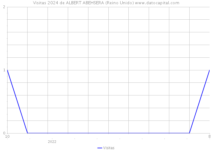 Visitas 2024 de ALBERT ABEHSERA (Reino Unido) 