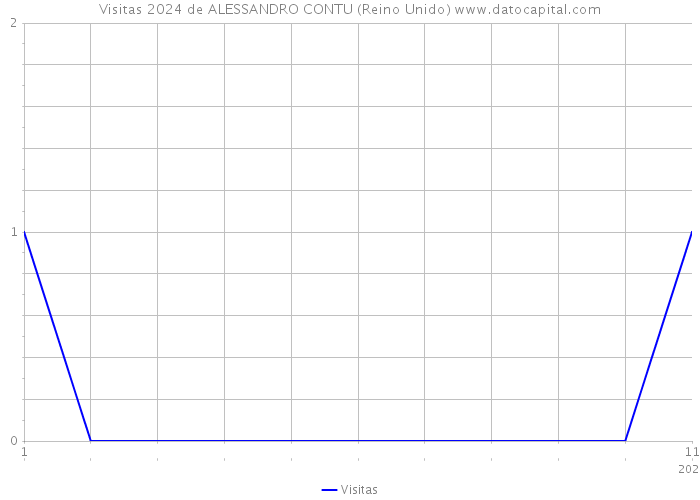 Visitas 2024 de ALESSANDRO CONTU (Reino Unido) 