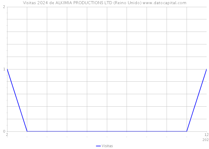 Visitas 2024 de ALKIMIA PRODUCTIONS LTD (Reino Unido) 