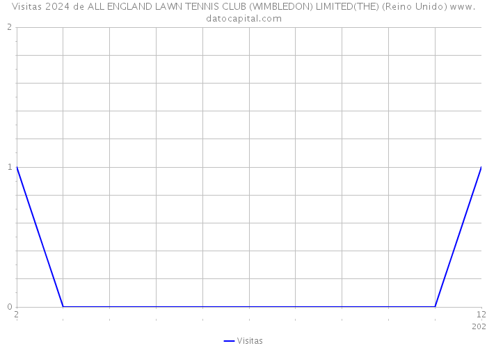 Visitas 2024 de ALL ENGLAND LAWN TENNIS CLUB (WIMBLEDON) LIMITED(THE) (Reino Unido) 