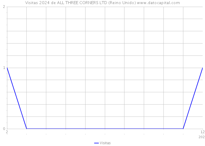 Visitas 2024 de ALL THREE CORNERS LTD (Reino Unido) 