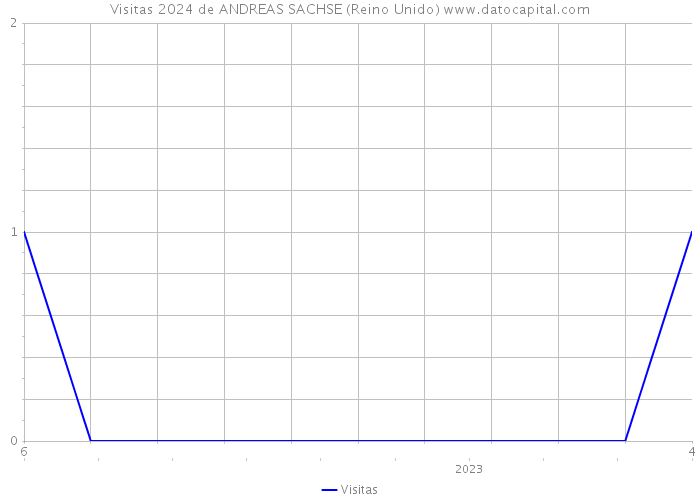 Visitas 2024 de ANDREAS SACHSE (Reino Unido) 