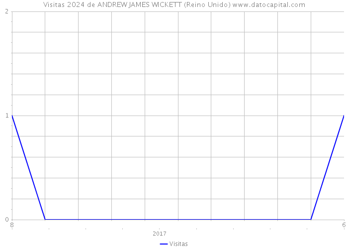 Visitas 2024 de ANDREW JAMES WICKETT (Reino Unido) 