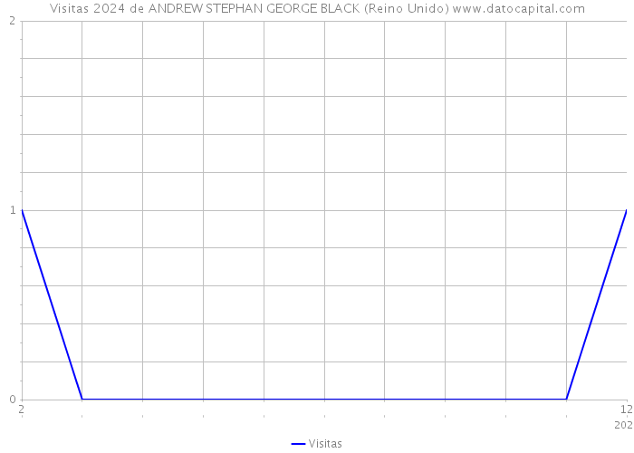 Visitas 2024 de ANDREW STEPHAN GEORGE BLACK (Reino Unido) 