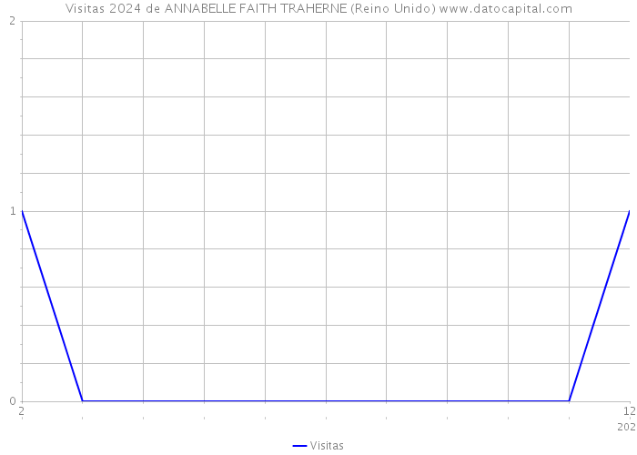 Visitas 2024 de ANNABELLE FAITH TRAHERNE (Reino Unido) 