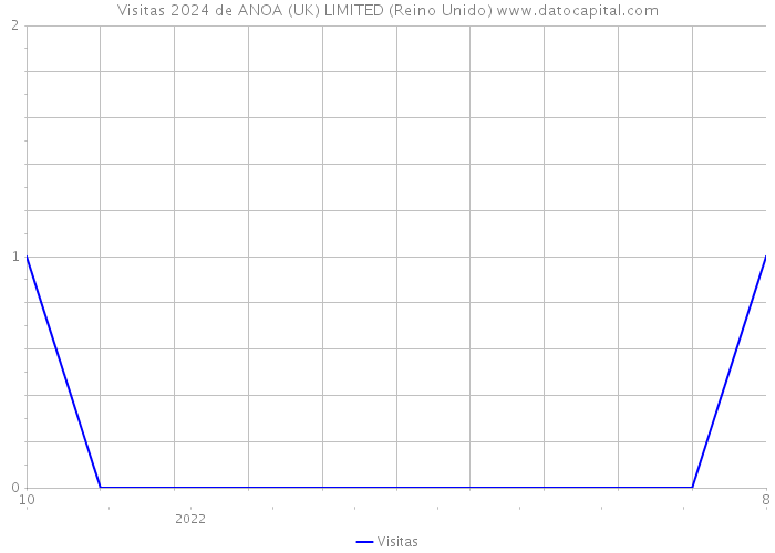 Visitas 2024 de ANOA (UK) LIMITED (Reino Unido) 