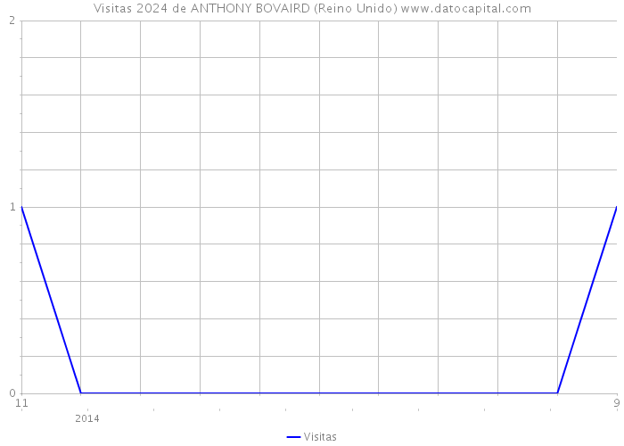 Visitas 2024 de ANTHONY BOVAIRD (Reino Unido) 