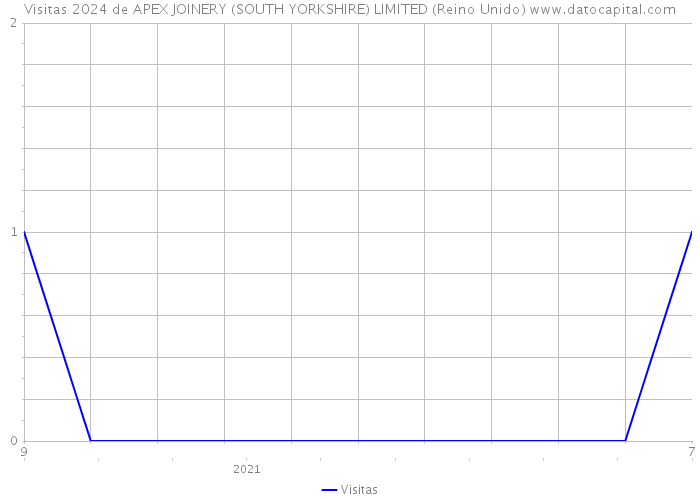 Visitas 2024 de APEX JOINERY (SOUTH YORKSHIRE) LIMITED (Reino Unido) 