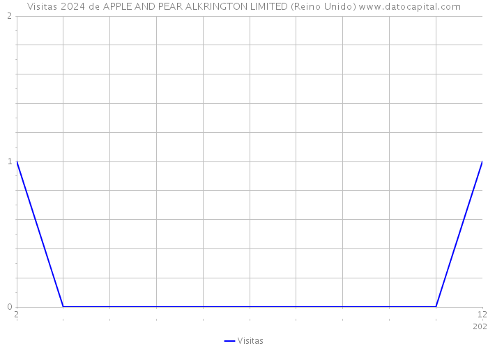 Visitas 2024 de APPLE AND PEAR ALKRINGTON LIMITED (Reino Unido) 