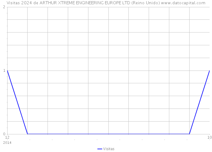 Visitas 2024 de ARTHUR XTREME ENGINEERING EUROPE LTD (Reino Unido) 