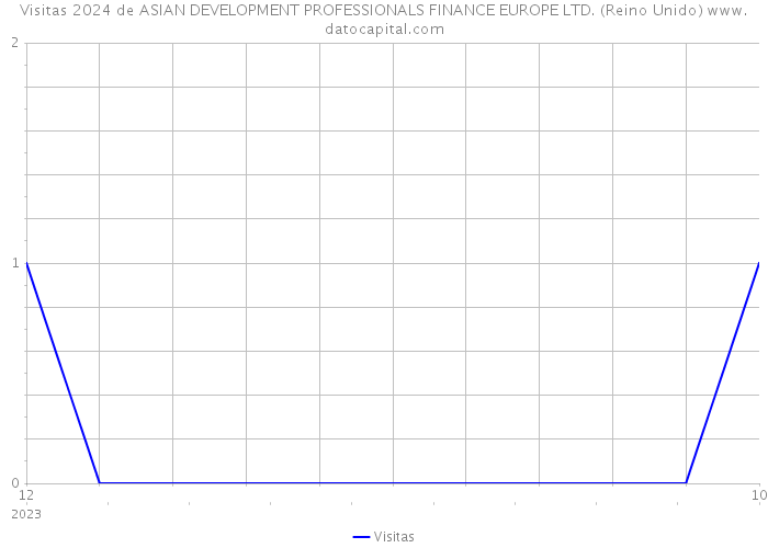 Visitas 2024 de ASIAN DEVELOPMENT PROFESSIONALS FINANCE EUROPE LTD. (Reino Unido) 
