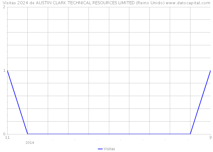 Visitas 2024 de AUSTIN CLARK TECHNICAL RESOURCES LIMITED (Reino Unido) 