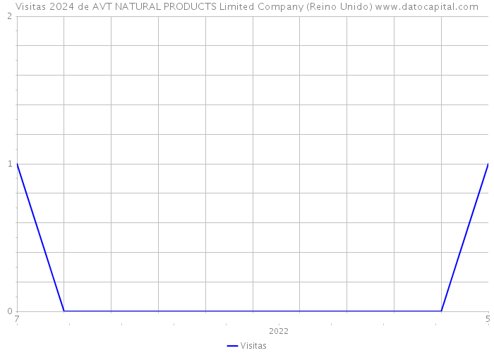 Visitas 2024 de AVT NATURAL PRODUCTS Limited Company (Reino Unido) 