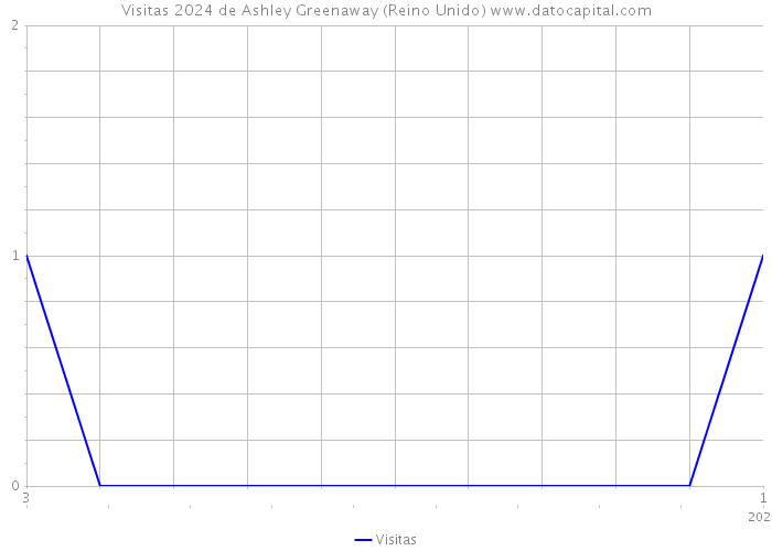 Visitas 2024 de Ashley Greenaway (Reino Unido) 
