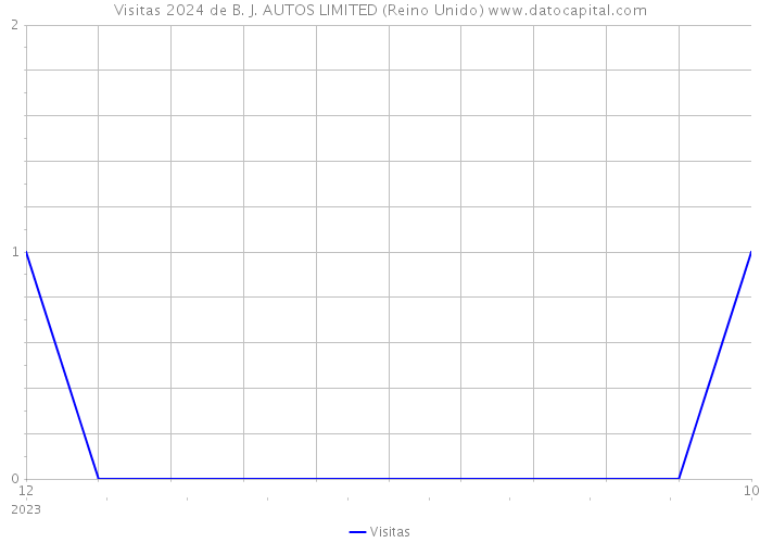 Visitas 2024 de B. J. AUTOS LIMITED (Reino Unido) 