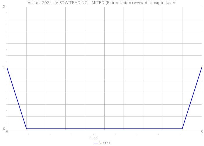 Visitas 2024 de BDW TRADING LIMITED (Reino Unido) 