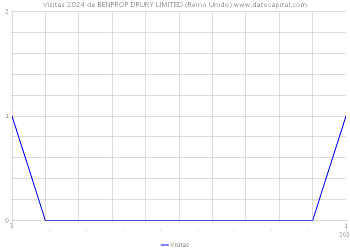 Visitas 2024 de BENPROP DRURY LIMITED (Reino Unido) 