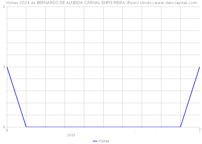 Visitas 2024 de BERNARDO DE ALNEIDA CARNAL ENPIS REIRA (Reino Unido) 