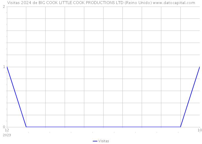 Visitas 2024 de BIG COOK LITTLE COOK PRODUCTIONS LTD (Reino Unido) 