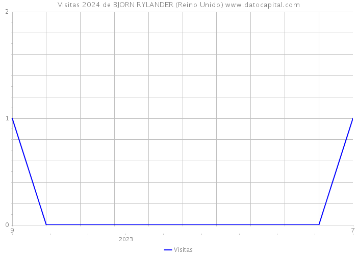 Visitas 2024 de BJORN RYLANDER (Reino Unido) 