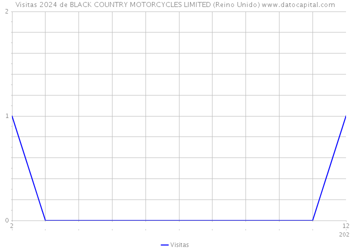 Visitas 2024 de BLACK COUNTRY MOTORCYCLES LIMITED (Reino Unido) 