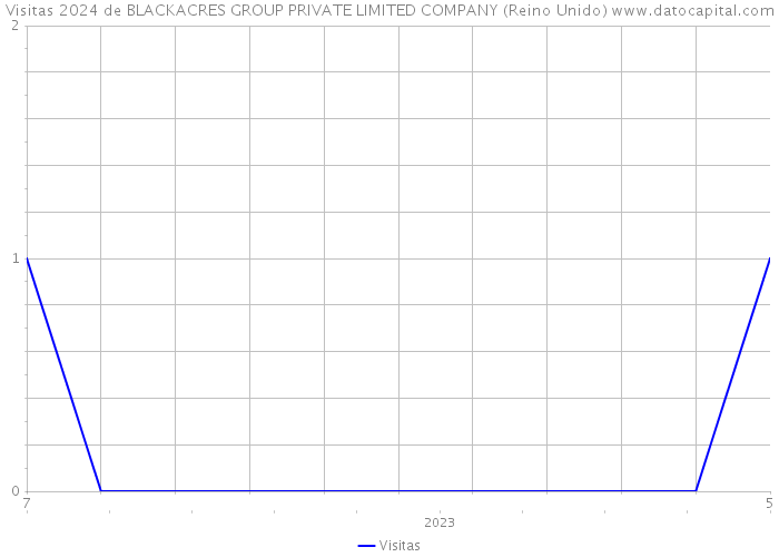 Visitas 2024 de BLACKACRES GROUP PRIVATE LIMITED COMPANY (Reino Unido) 