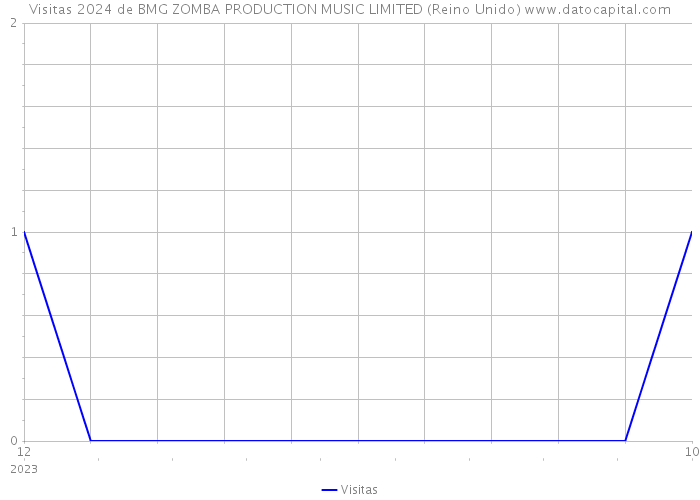 Visitas 2024 de BMG ZOMBA PRODUCTION MUSIC LIMITED (Reino Unido) 