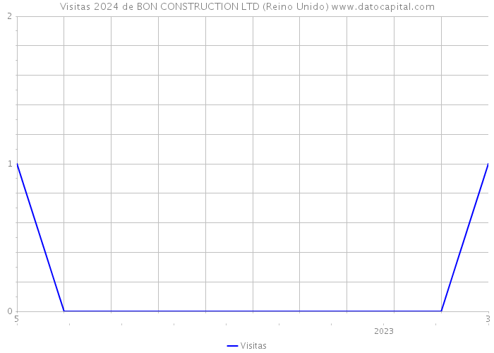 Visitas 2024 de BON CONSTRUCTION LTD (Reino Unido) 