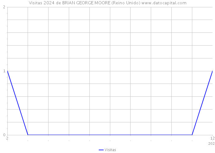 Visitas 2024 de BRIAN GEORGE MOORE (Reino Unido) 