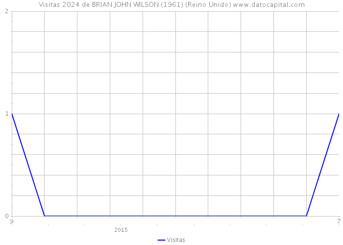 Visitas 2024 de BRIAN JOHN WILSON (1961) (Reino Unido) 