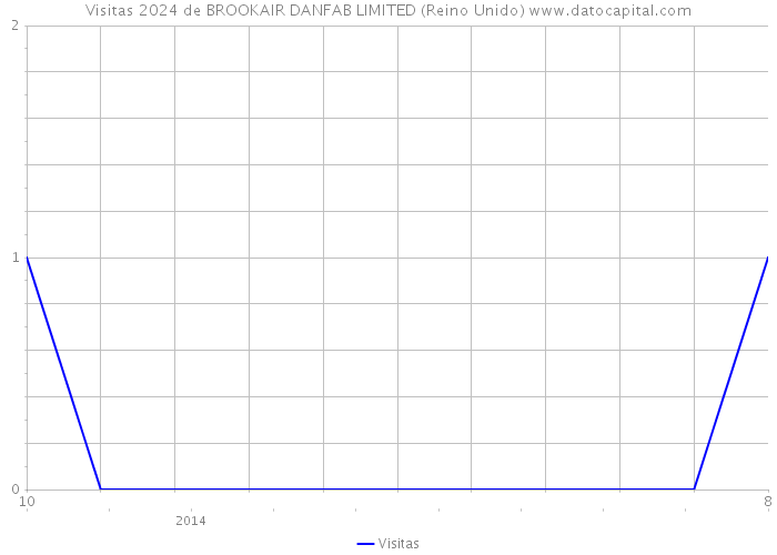 Visitas 2024 de BROOKAIR DANFAB LIMITED (Reino Unido) 