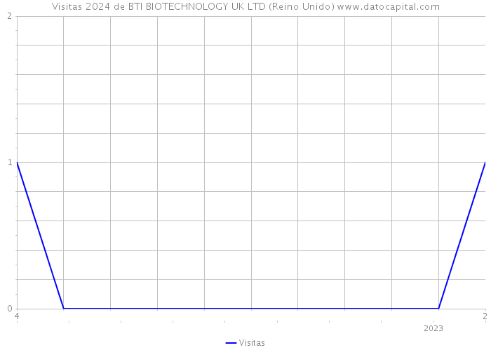 Visitas 2024 de BTI BIOTECHNOLOGY UK LTD (Reino Unido) 