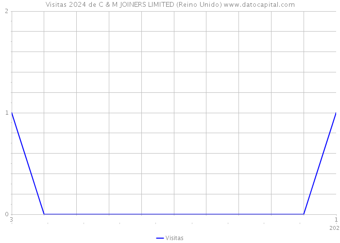 Visitas 2024 de C & M JOINERS LIMITED (Reino Unido) 