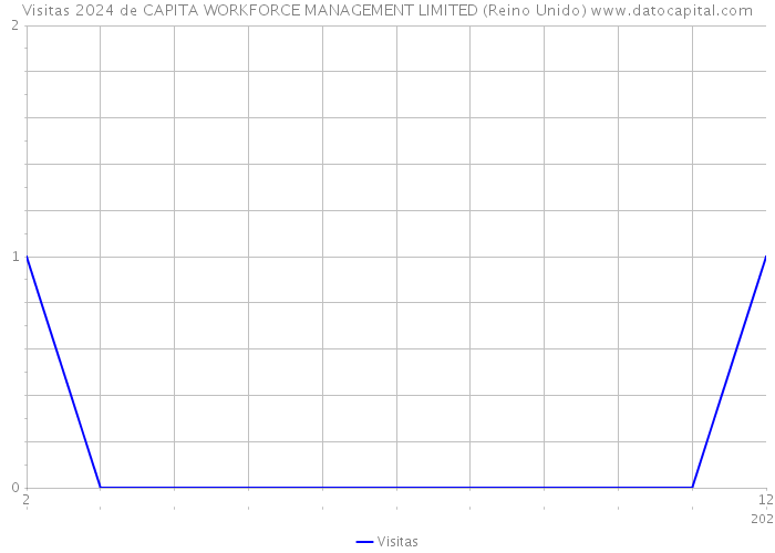 Visitas 2024 de CAPITA WORKFORCE MANAGEMENT LIMITED (Reino Unido) 