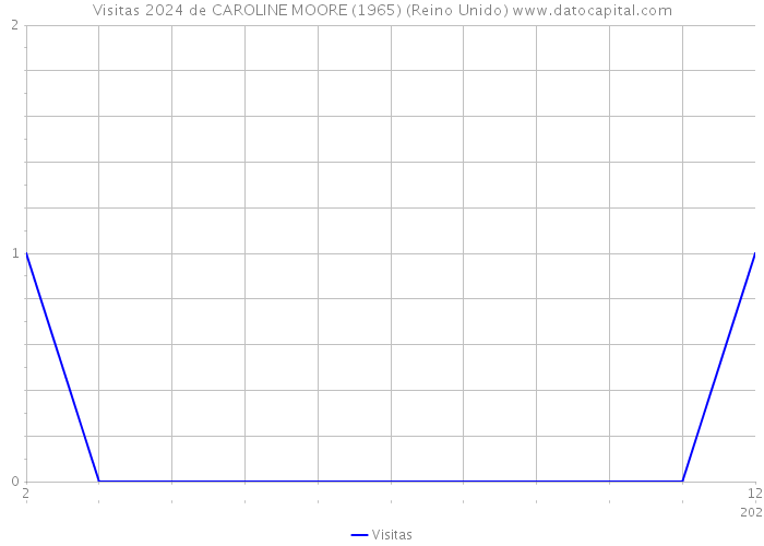 Visitas 2024 de CAROLINE MOORE (1965) (Reino Unido) 